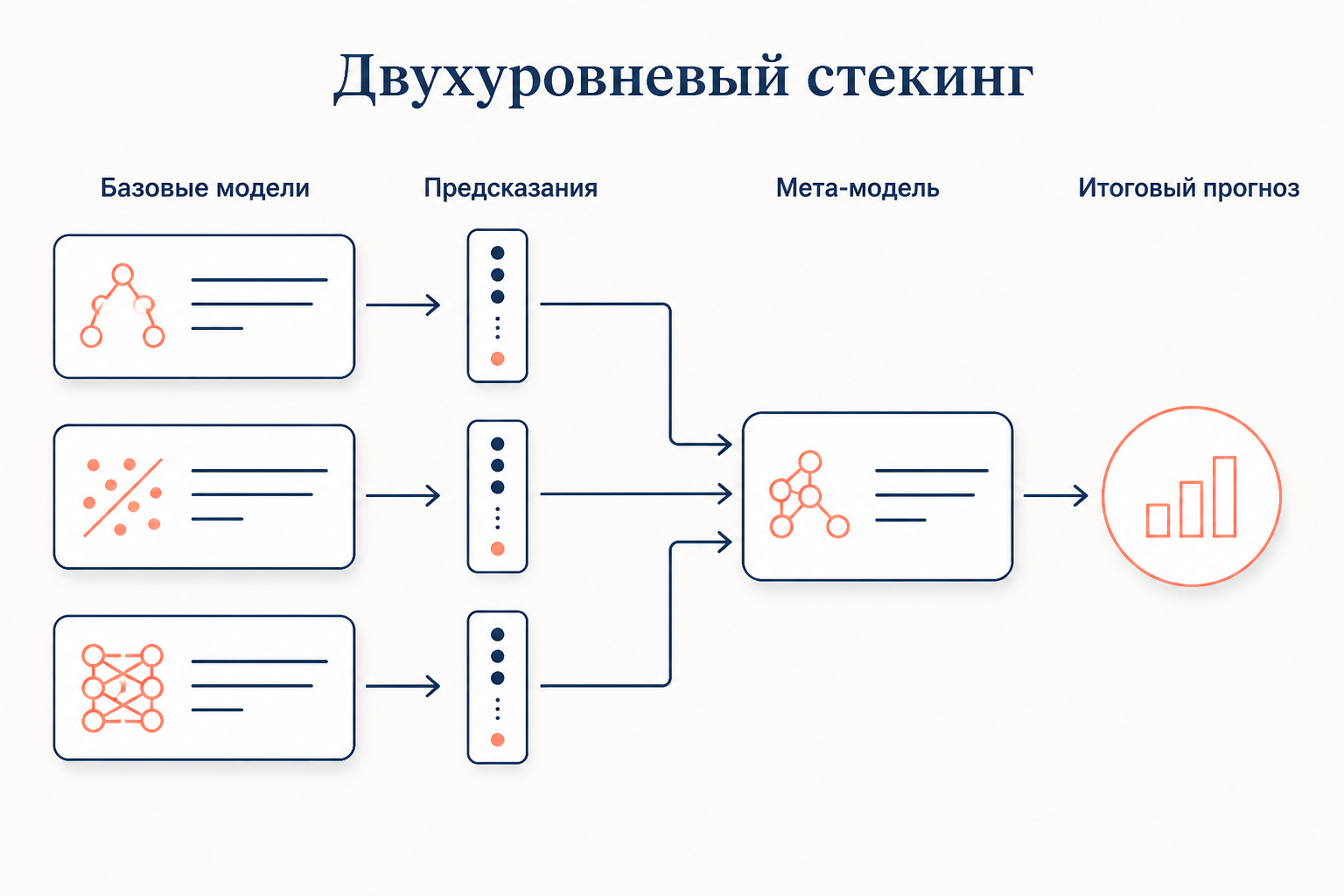 Двухуровневая схема стекинга: базовые модели слева передают предсказания мета-модели справа, которая выдаёт финальный прогноз