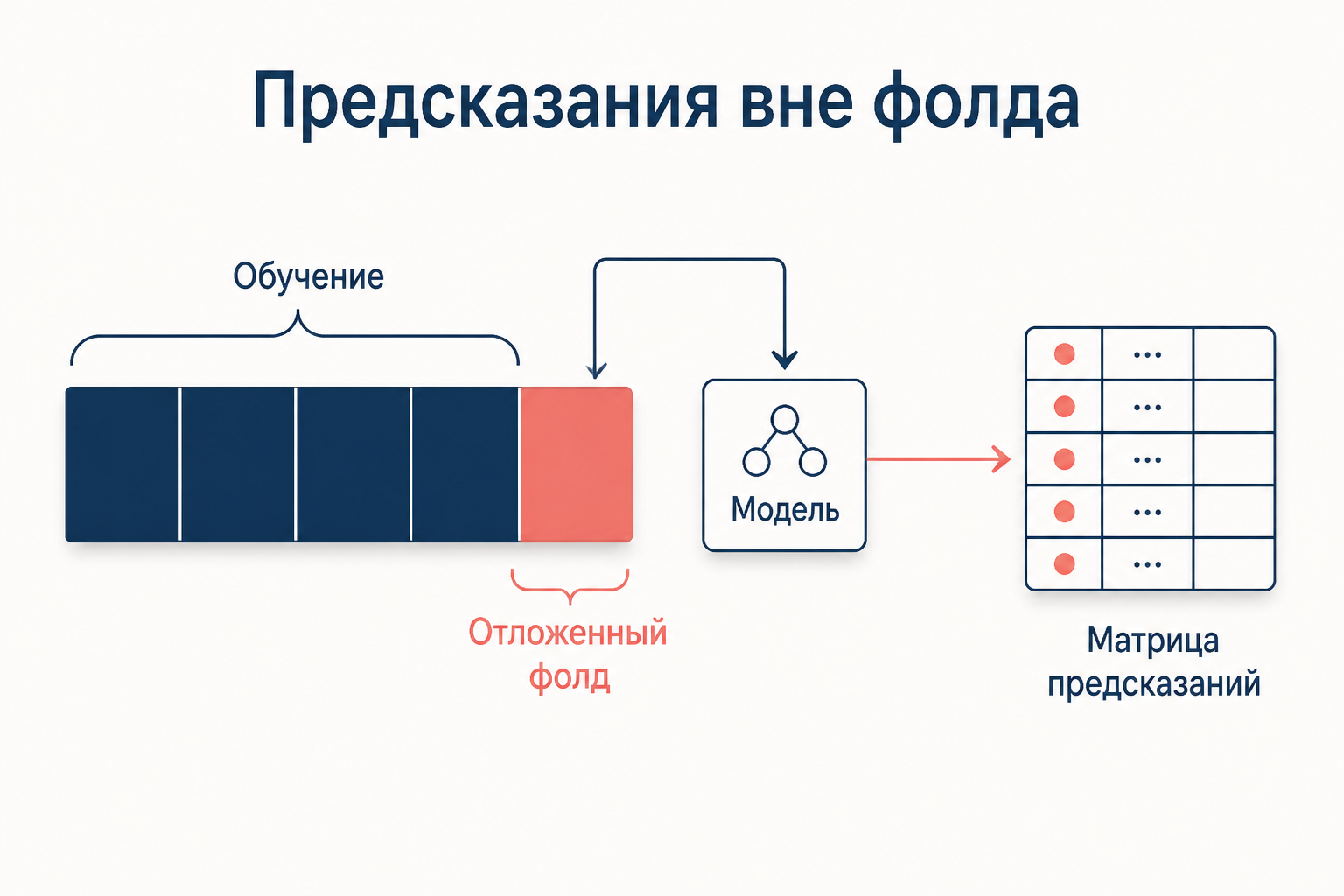 Получение out-of-fold предсказаний: данные делятся на фолды, модель учится на одних и предсказывает на отложенном, формируя честную матрицу для мета-модели