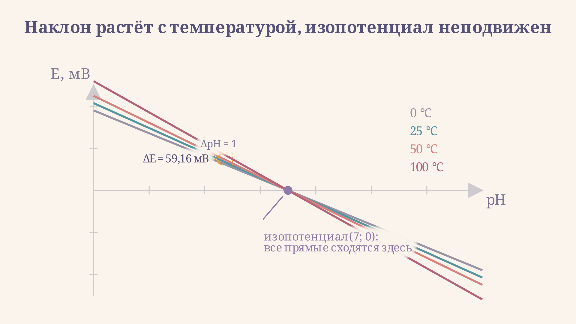 Прямая электродной функции: ЭДС линейно падает с ростом pH, а все линии для разных температур пересекаются в одной изопотенциальной точке