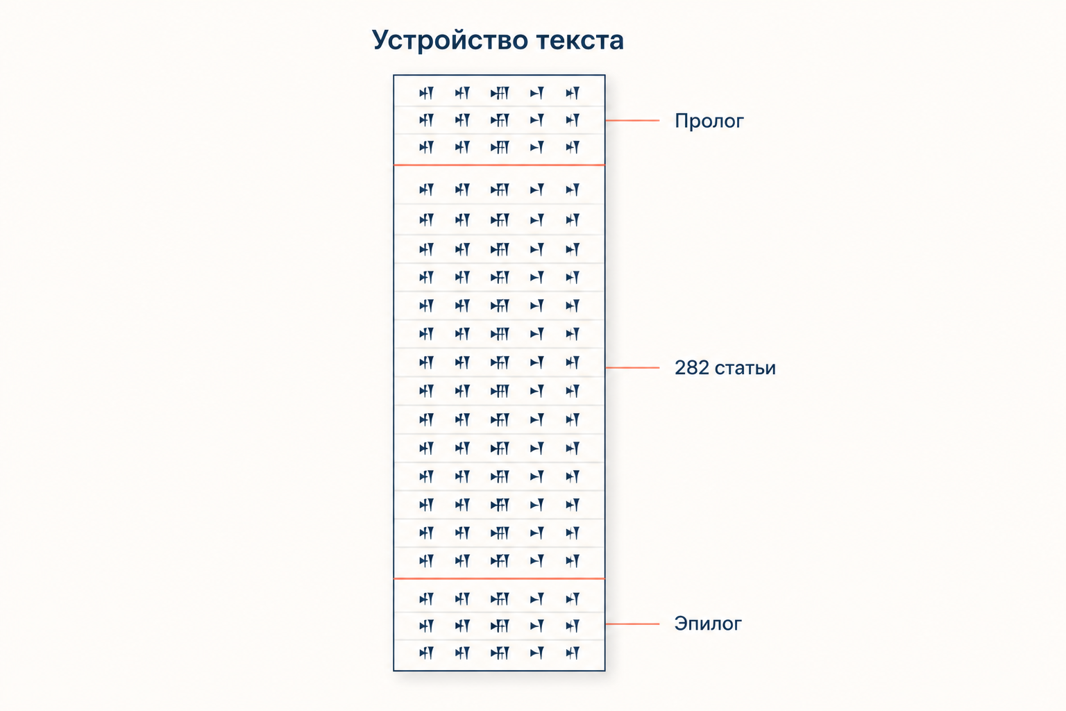 Схема текста стелы: короткий блок пролога, длинный корпус статей и короткий блок эпилога