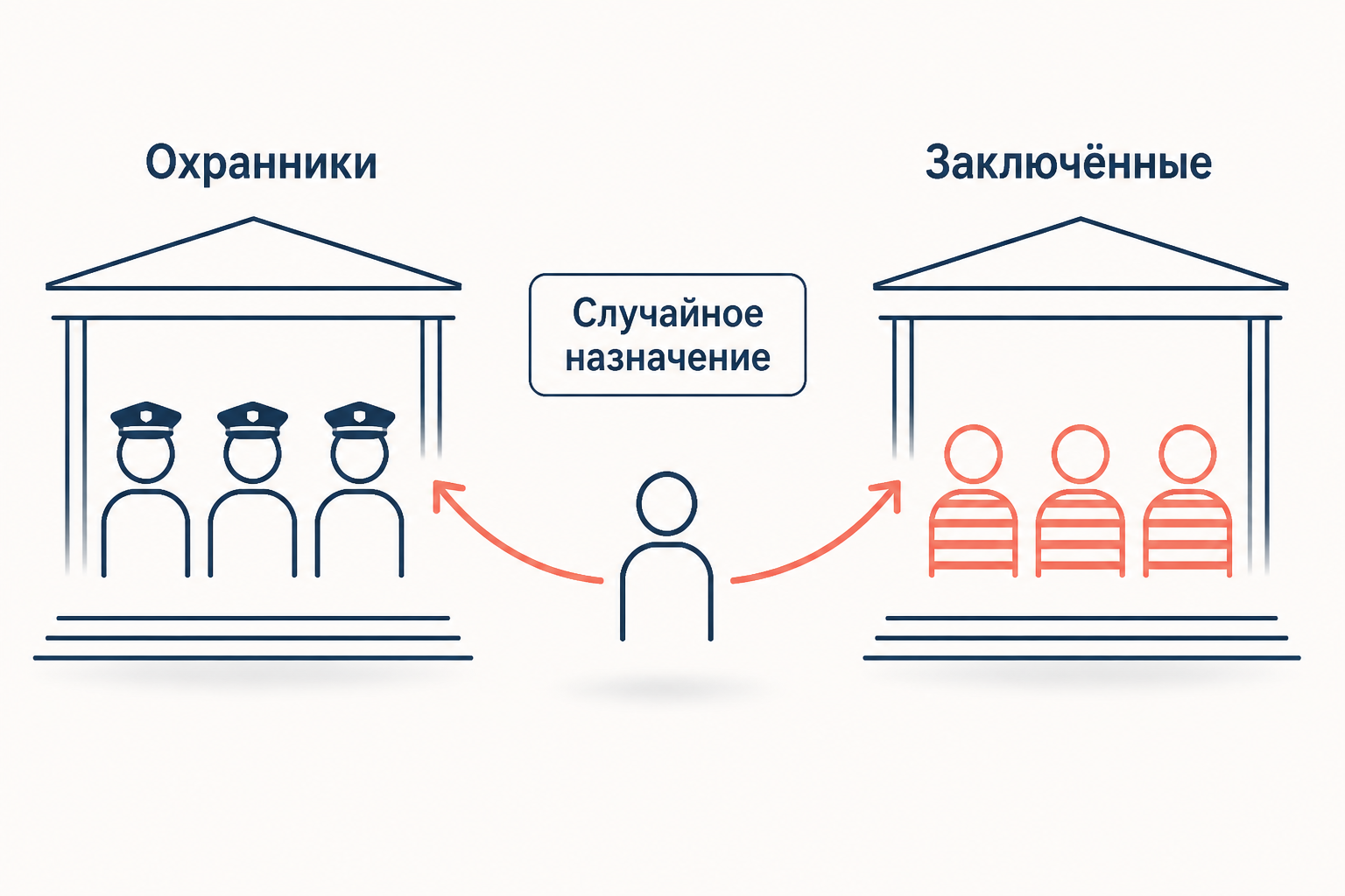 Схема ролевого распределения в эксперименте