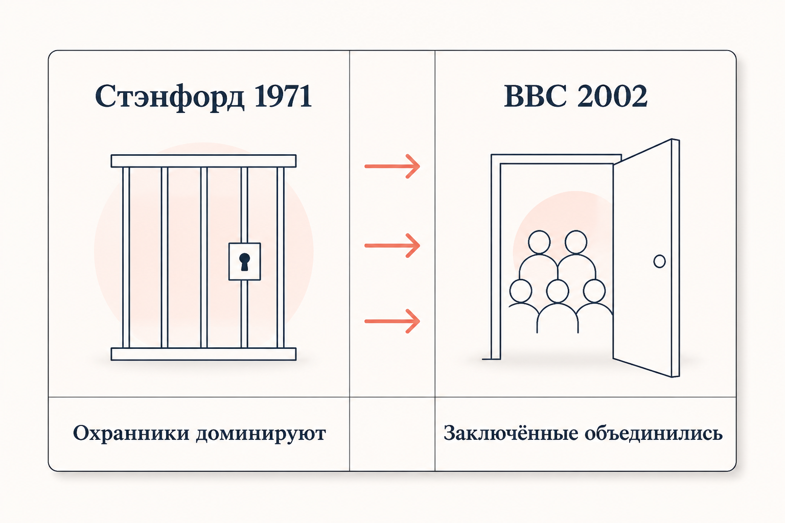 Сравнение Стэнфордского эксперимента и BBC Prison Study