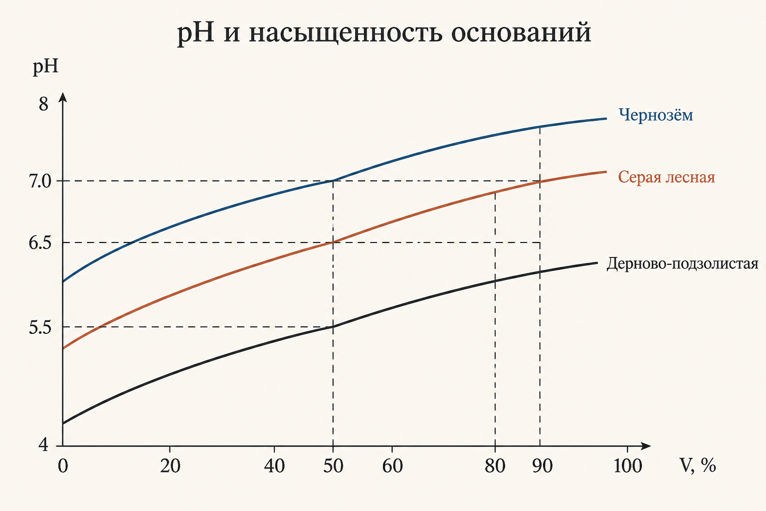 График зависимости pH от степени насыщенности основаниями для разных типов почв