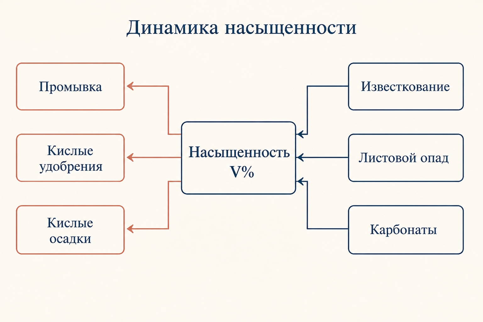 Схема факторов, снижающих и повышающих степень насыщенности основаниями в пахотной почве