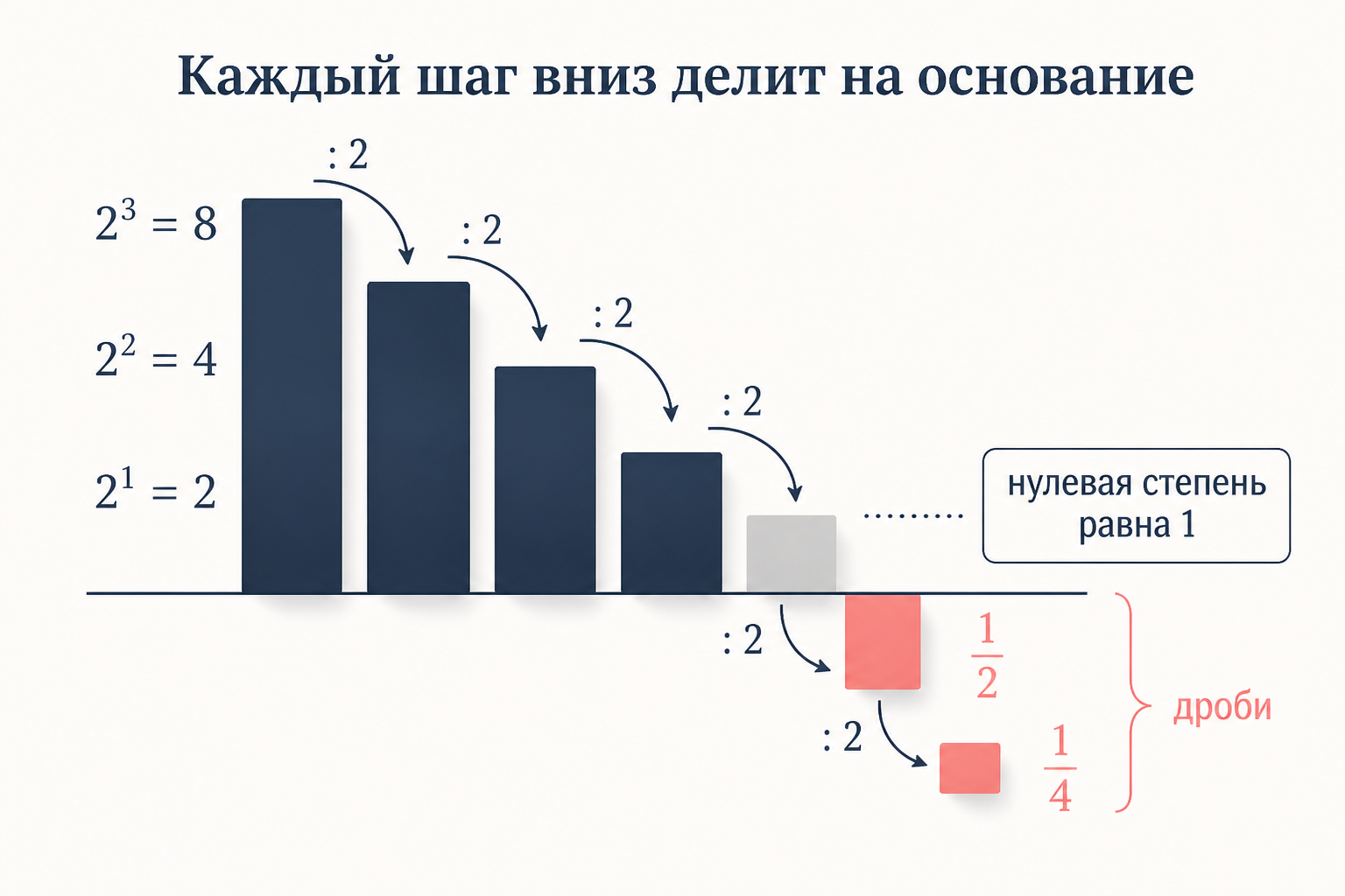 Схема перехода: a в минус n равно единице делить на a в степени n, минус в показателе переносит основание в знаменатель