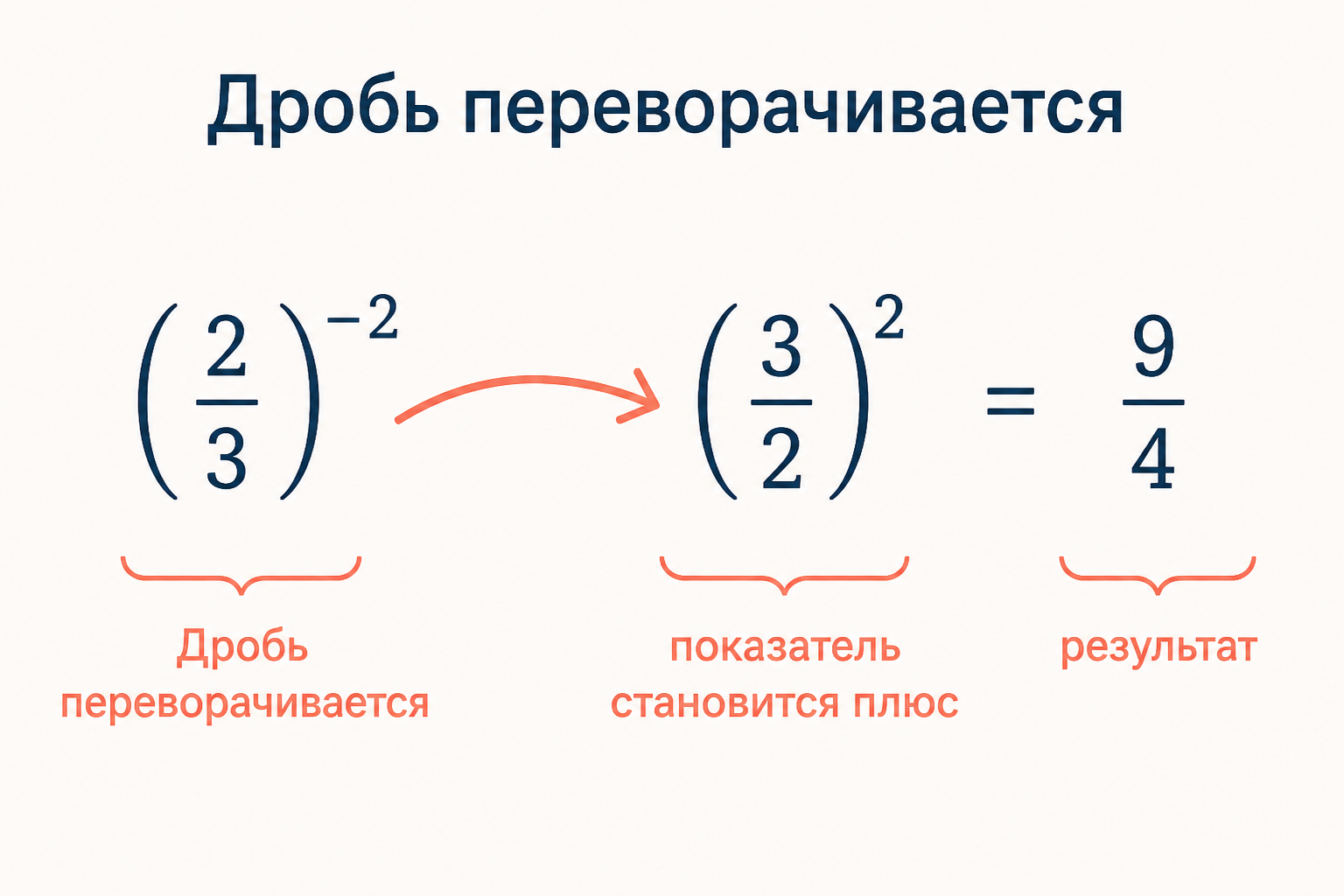 Сравнение: дробь две третьих в минус второй степени переворачивается в три вторых во второй степени и даёт девять четвёртых