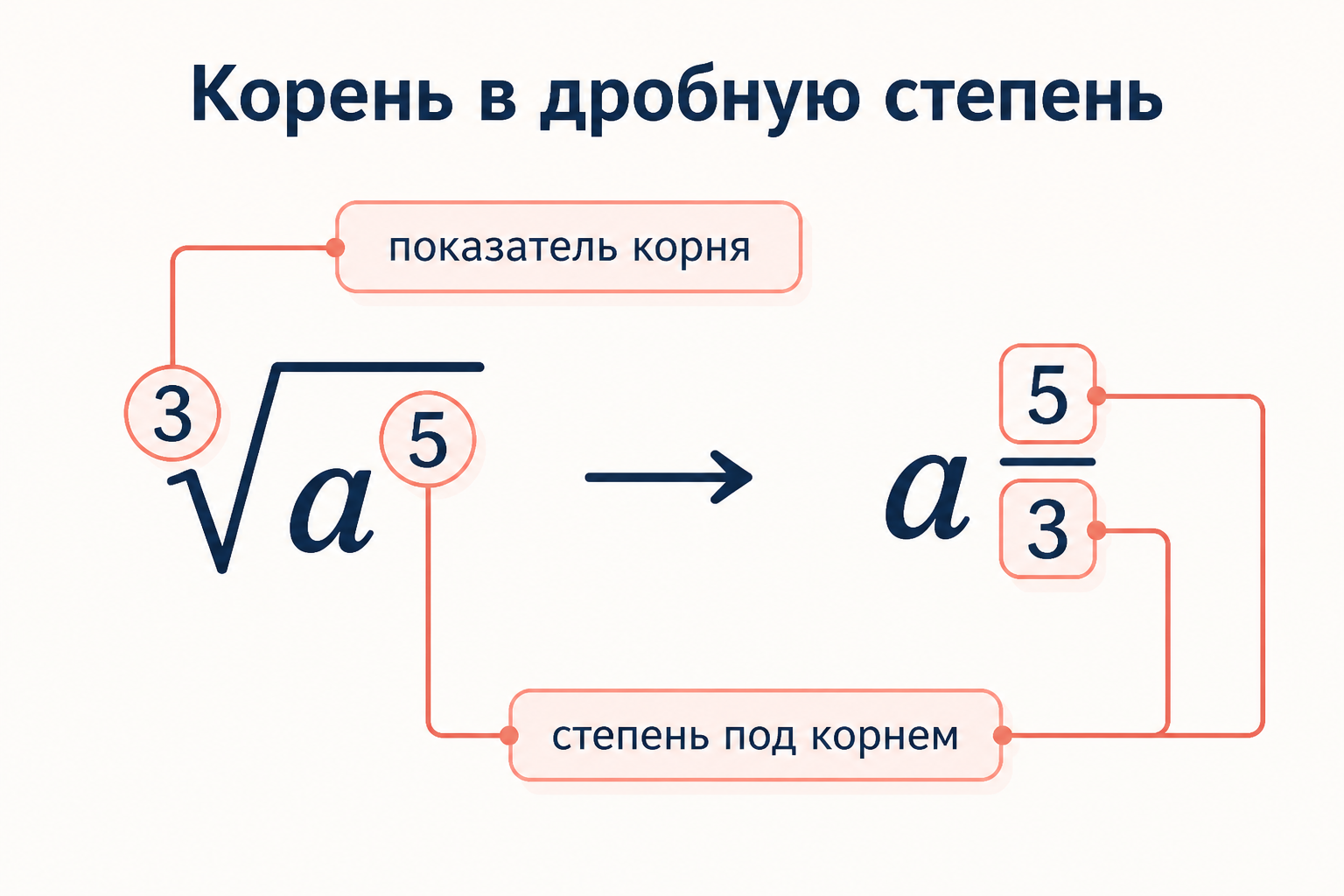 Схема перевода корня в дробную степень: кубический корень из a в пятой равен a в степени пять третьих
