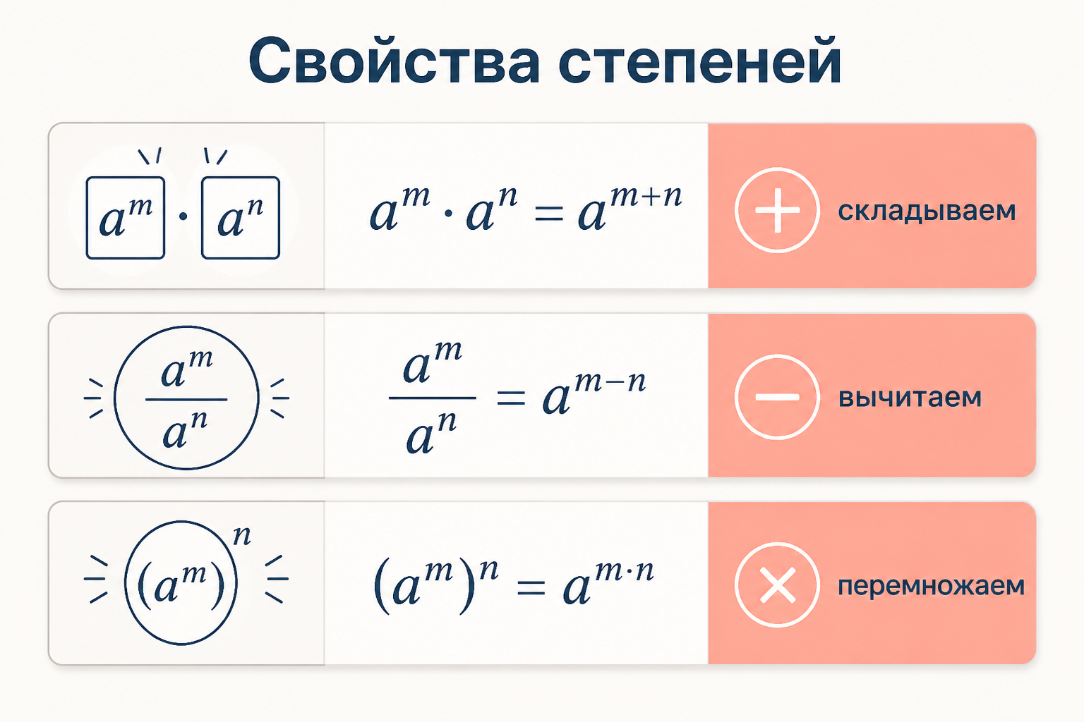 Схема свойств степеней: при умножении степеней показатели складываются, при делении вычитаются, при возведении в степень перемножаются