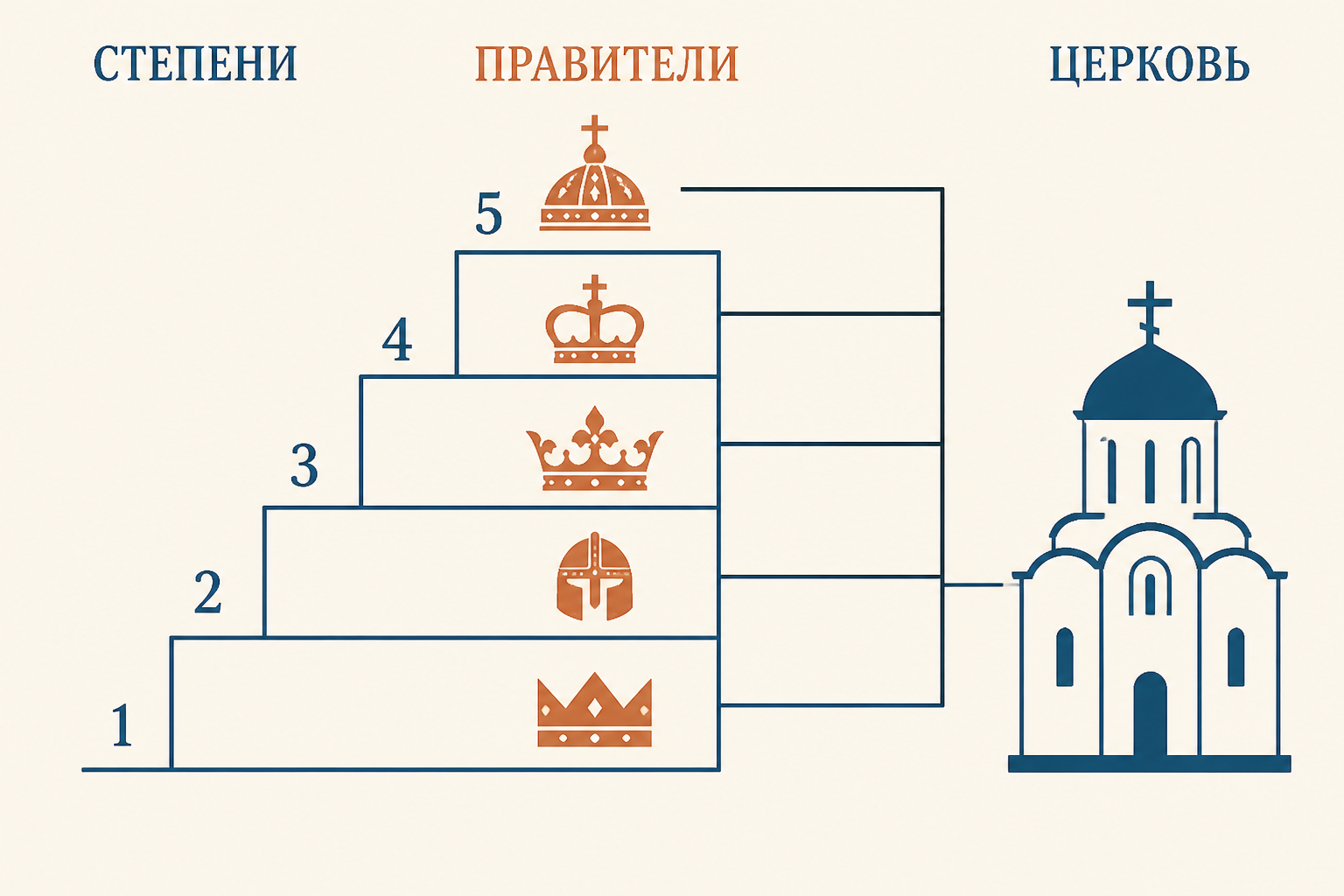 Схема степеней Степенной книги: поколения правителей связаны с историей Церкви