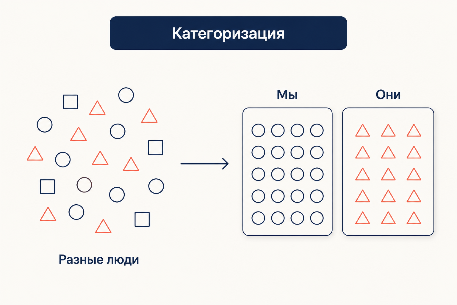 Схема категоризации: разрозненные фигуры превращаются в две однородные группы, подписанные «мы» и «они»