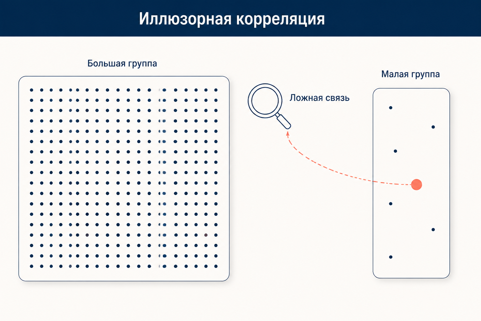 Схема иллюзорной корреляции: редкий признак в малой группе бросается в глаза и создаёт ложную связь