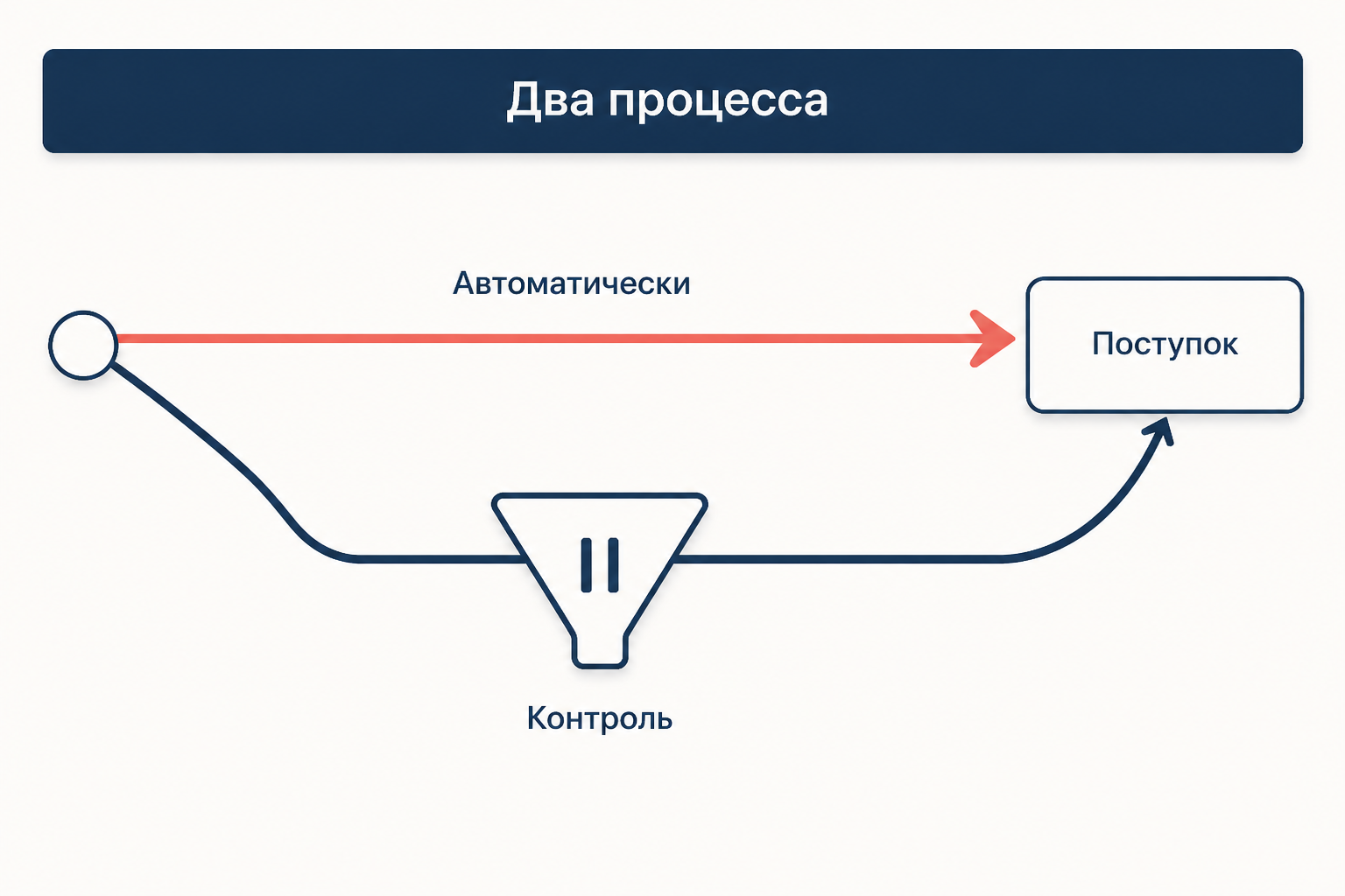 Схема двух процессов: быстрая автоматическая реакция и медленный путь через контроль к поступку