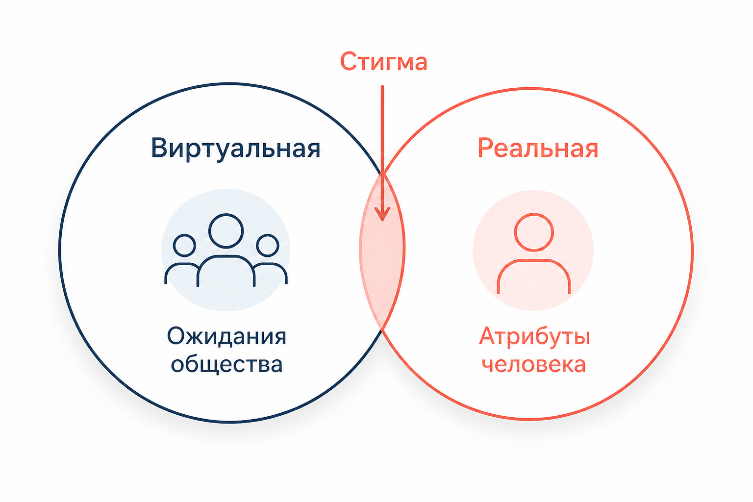 Схема стигмы: виртуальная и реальная идентичность, разрыв как точка стигматизации