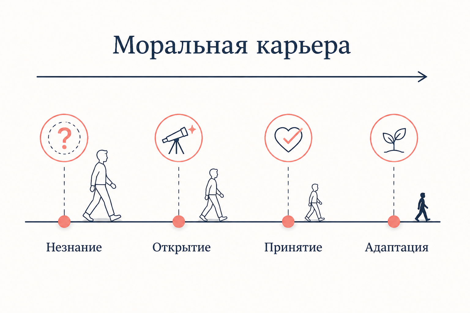 Моральная карьера стигматизированного: обнаружение, принятие, адаптация, сопротивление