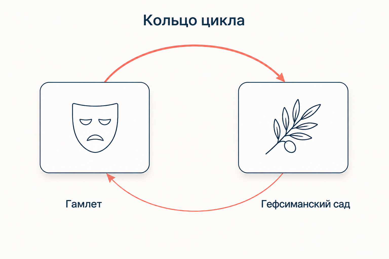 Схема кольца цикла: карточка «Гамлет» и карточка «Гефсиманский сад» замкнуты двумя стрелками в круг