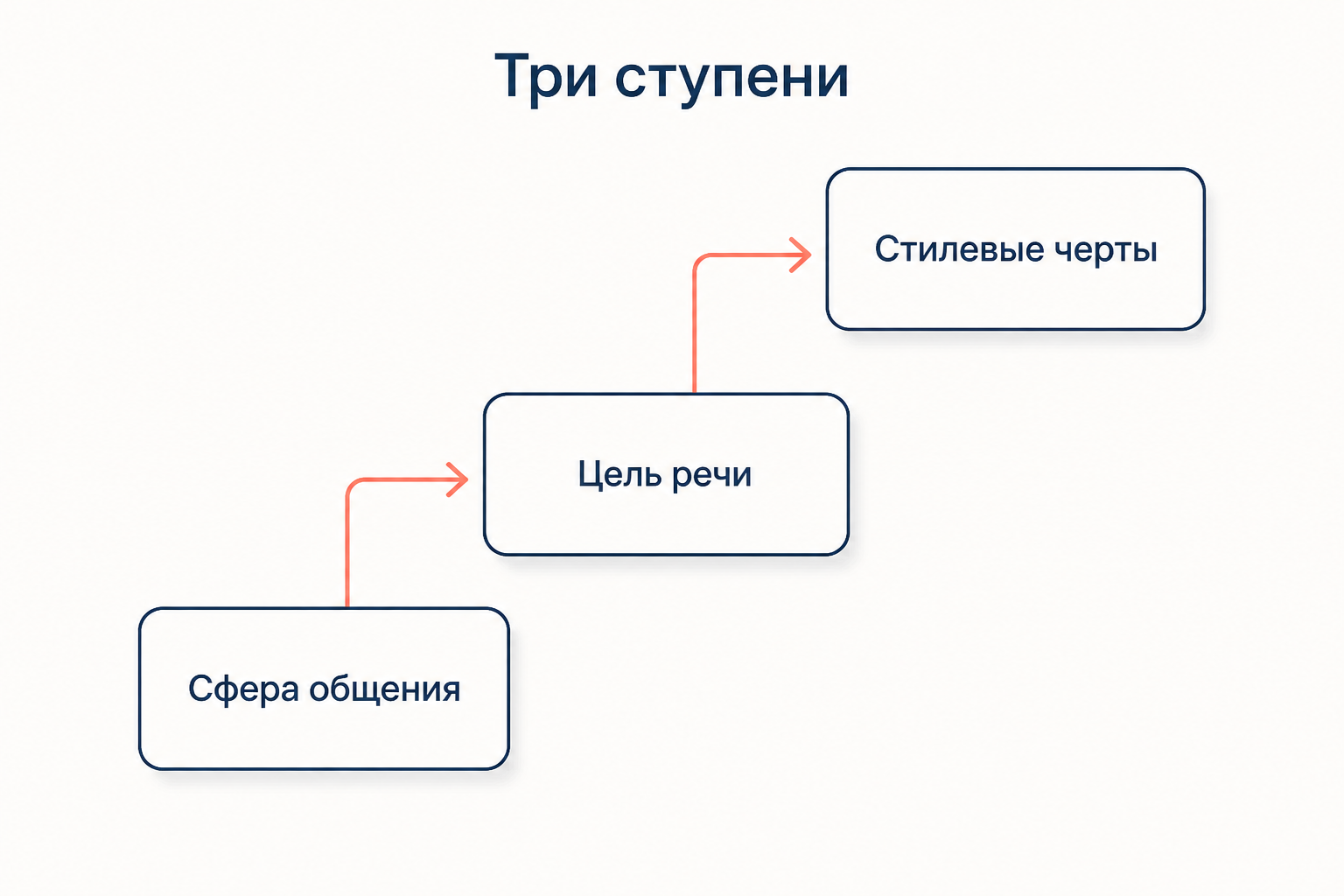 Три ступени определения стиля: сфера общения, цель речи, стилевые черты