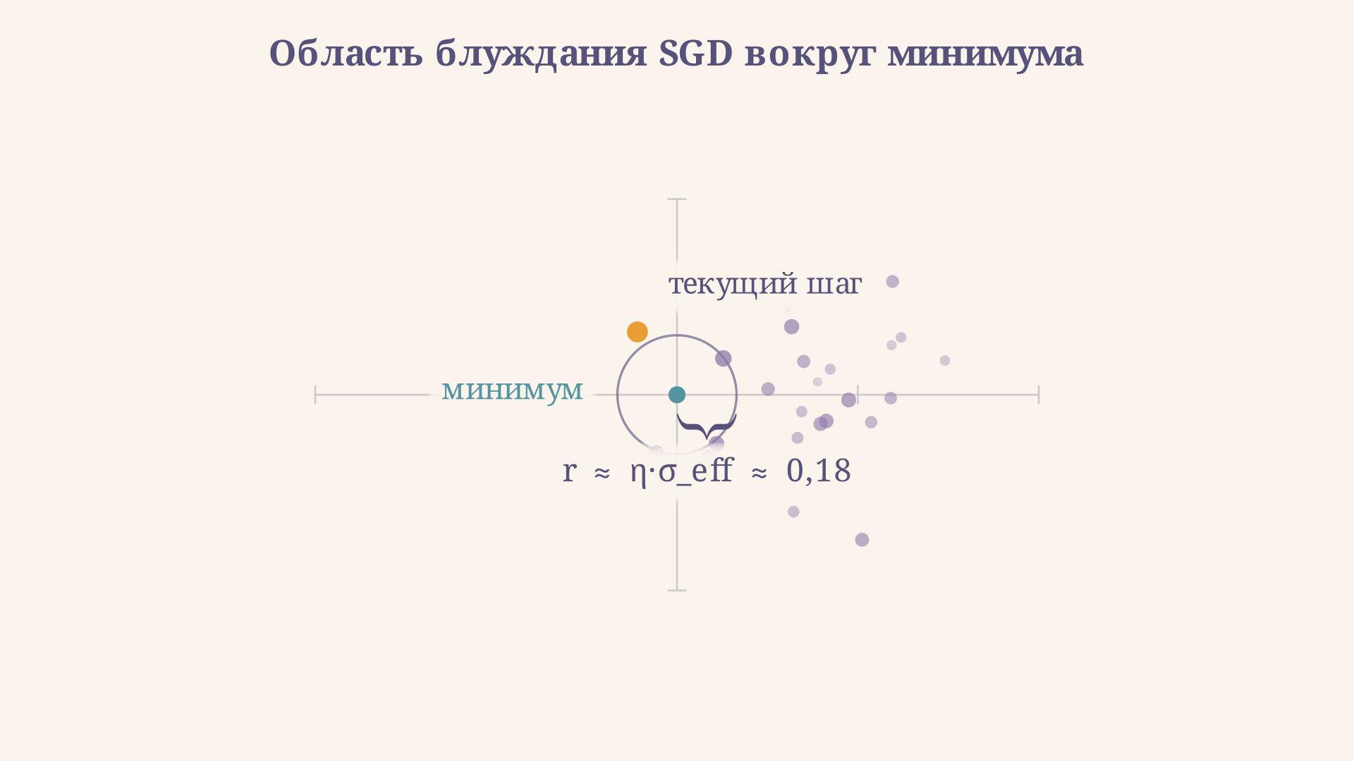 Область блуждания SGD вокруг минимума: при постоянной скорости обучения точка не останавливается в нуле, а колеблется в шаре радиусом порядка eta умножить на эффективный шум