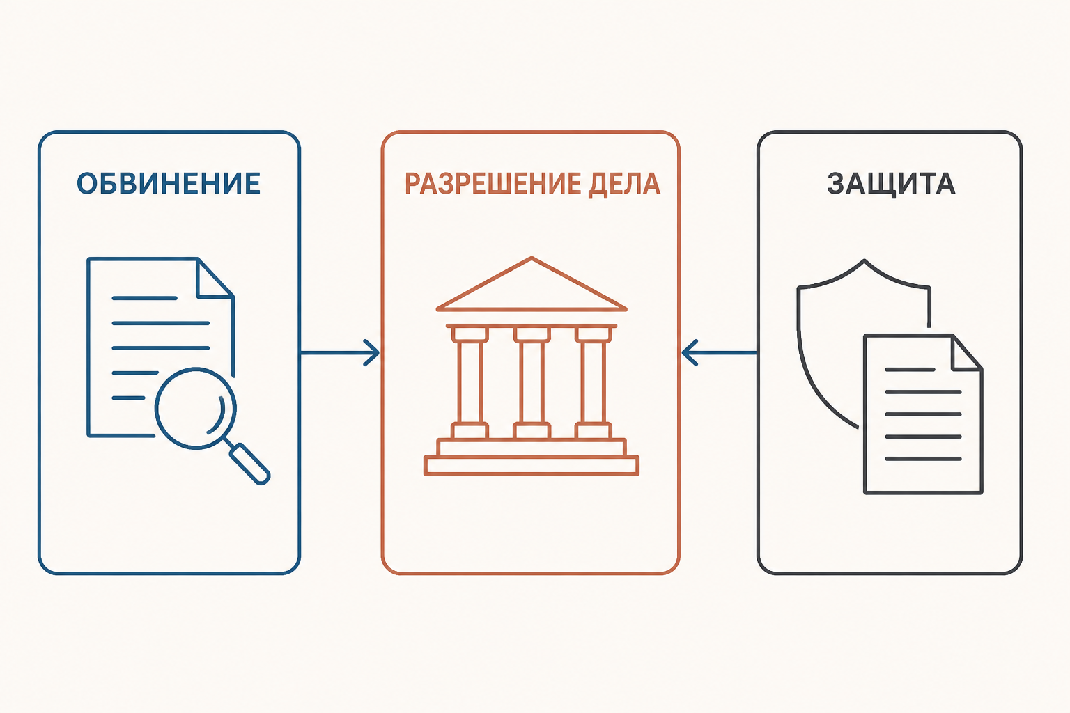 Схема разделения функций обвинения, защиты и суда
