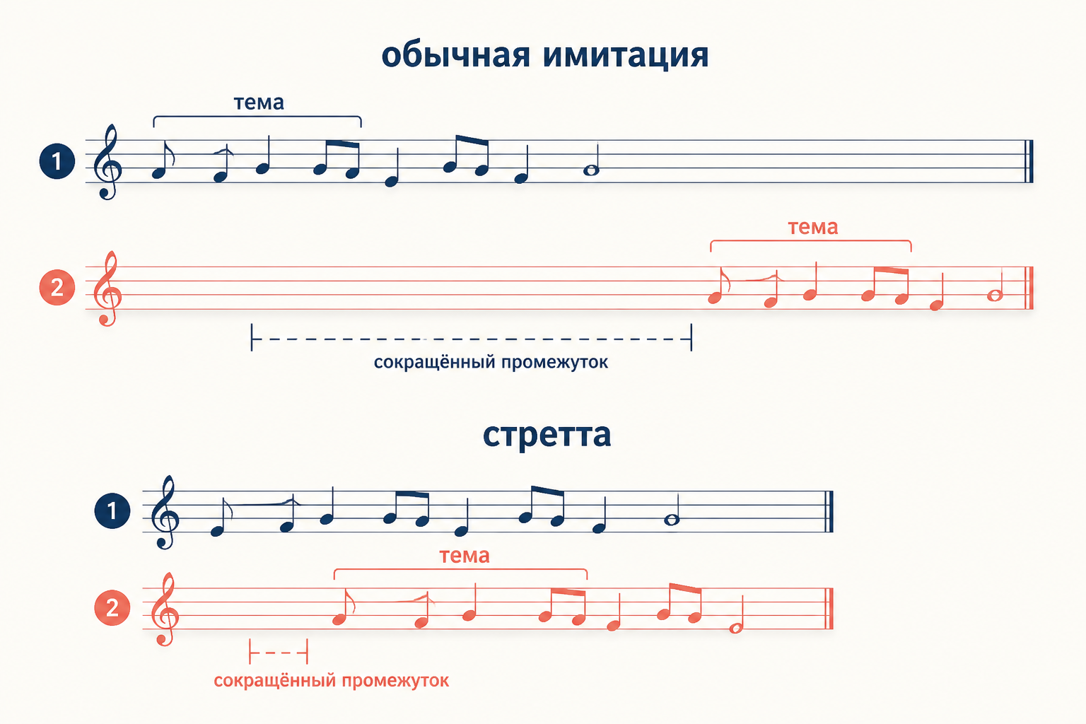 Сравнение обычной имитации и стретты: при обычном вступлении между темами большой промежуток, в стретте он резко сокращён и голоса перекрываются.