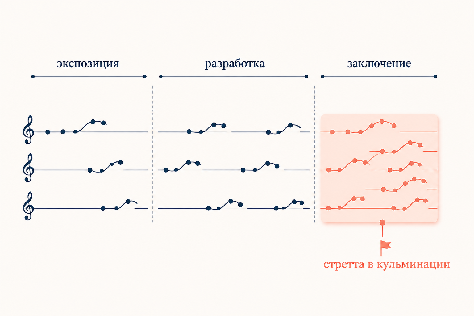 Схема формы фуги: экспозиция, разработка и заключение, в котором голоса сходятся в тесную стретту на кульминации.