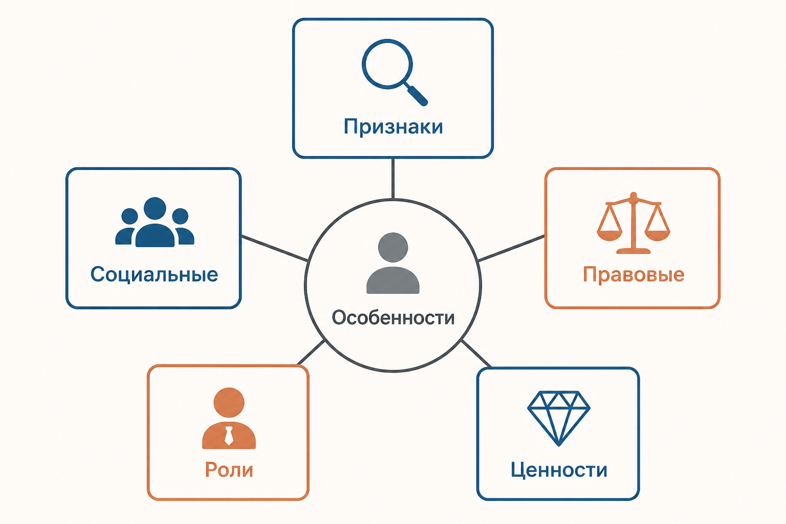 Схема пяти групп признаков в структуре личности преступника