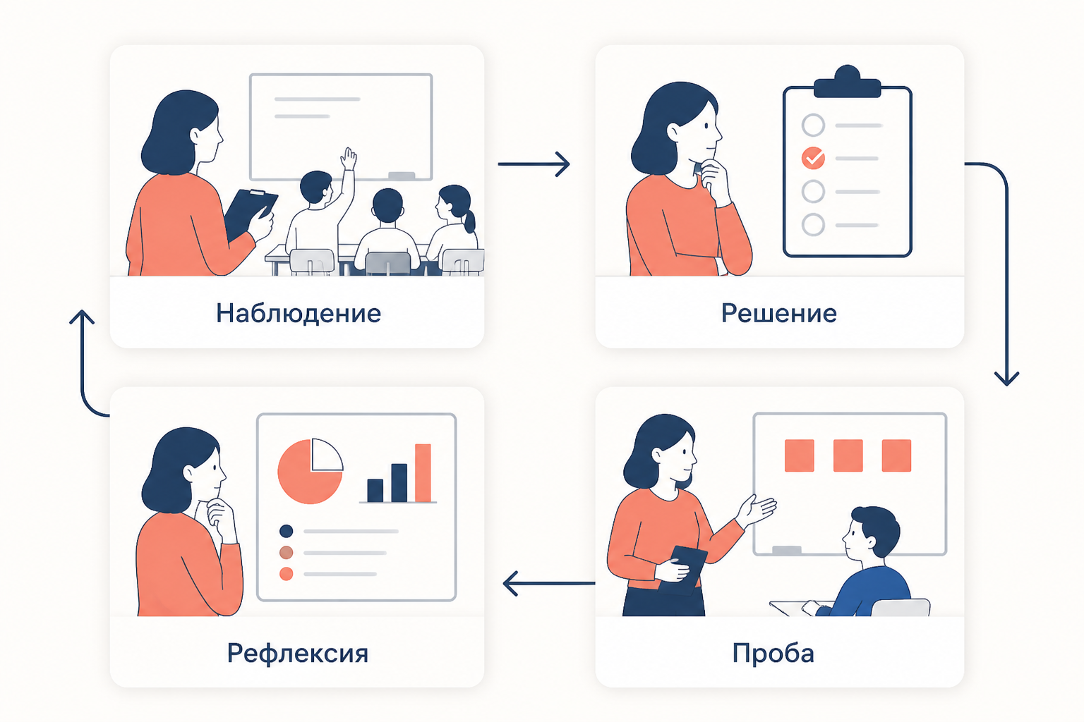 Цикл развития педагогической способности: наблюдение, решение, проба и рефлексия.