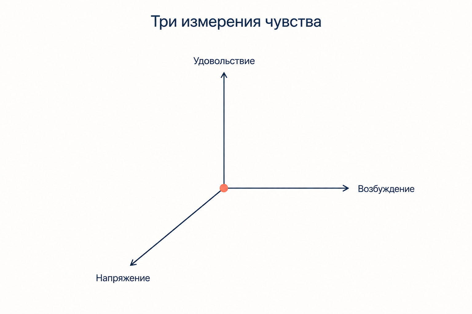 Три независимых измерения простого чувства по Вундту: удовольствие, возбуждение, напряжение