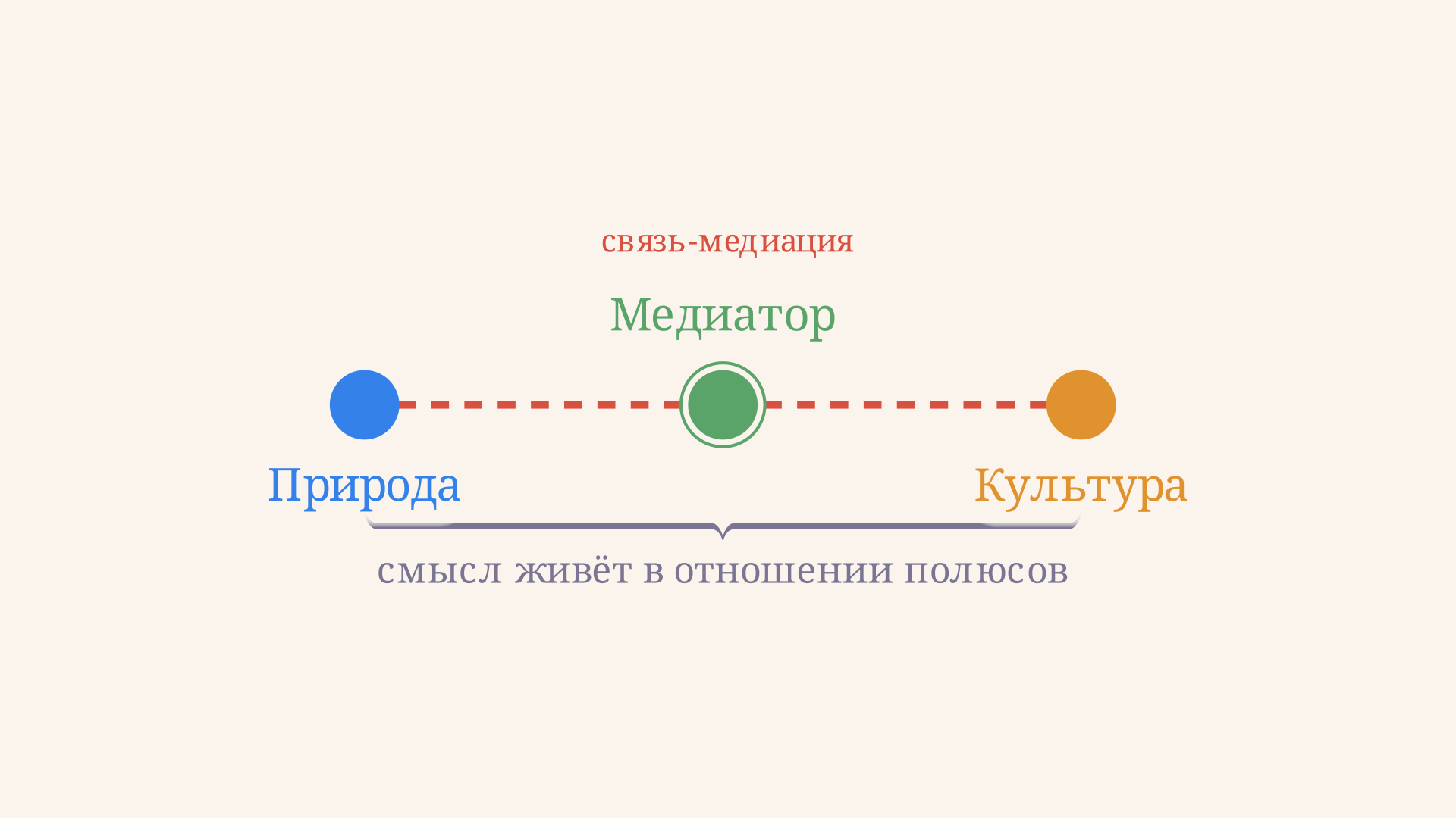 Схема бинарной оппозиции: два противопоставленных полюса природа и культура, между которыми стоит фигура-медиатор, снимающая противоречие