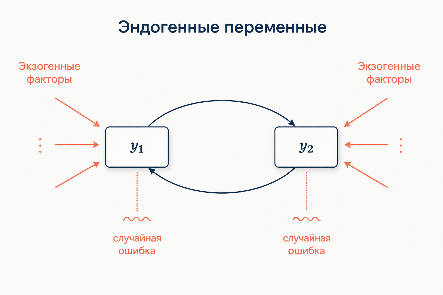 Эндогенные переменные связаны взаимными стрелками, на каждую действуют экзогенные факторы и случайная ошибка