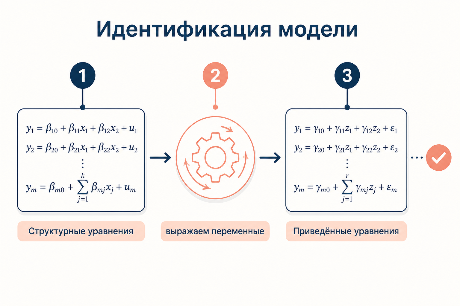 Три шага: структурные уравнения, алгебраическое выражение переменных, приведённые уравнения и проверка идентификации