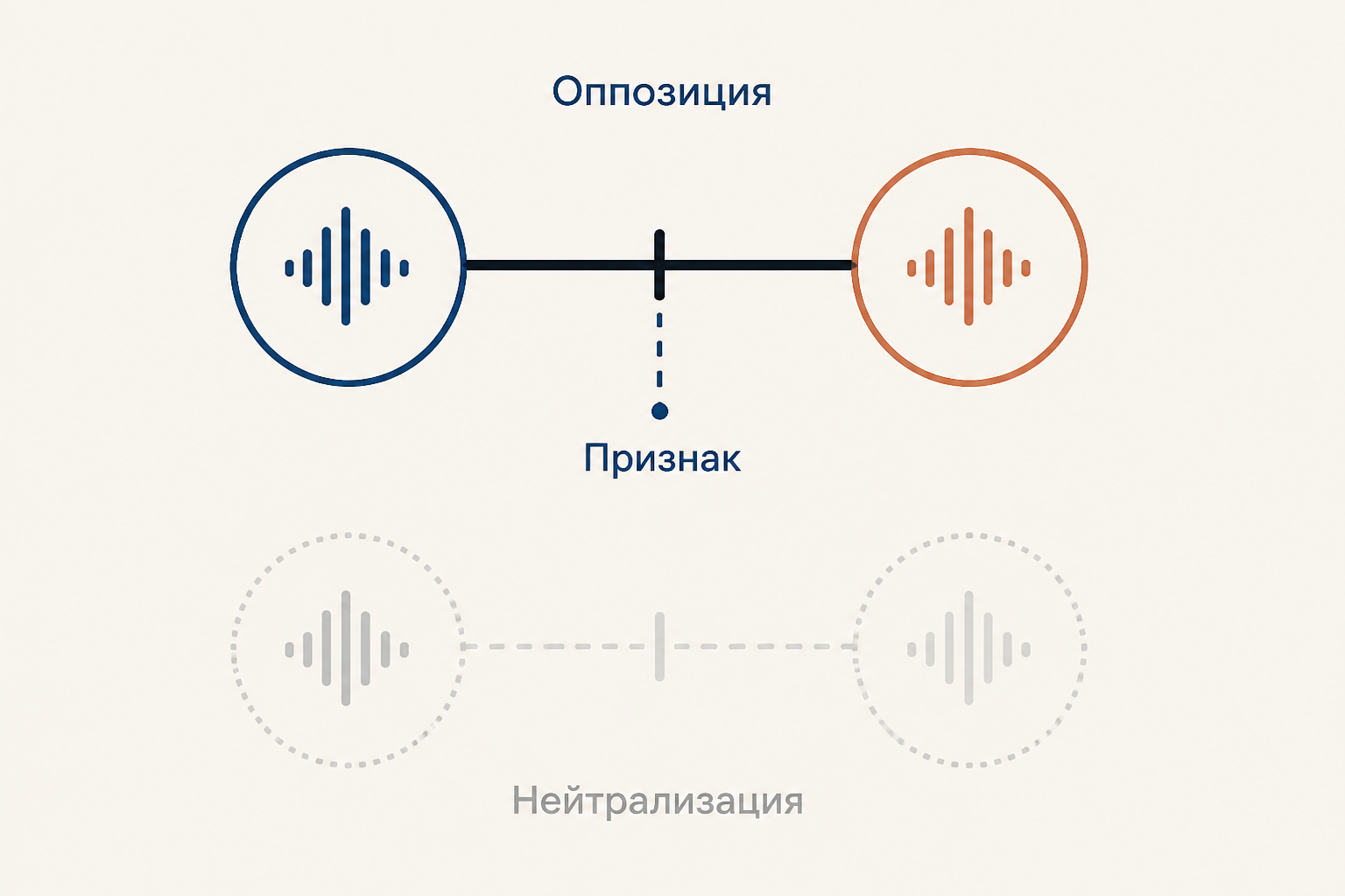 Система языка, в которой элементы связаны отношениями оппозиции и функции