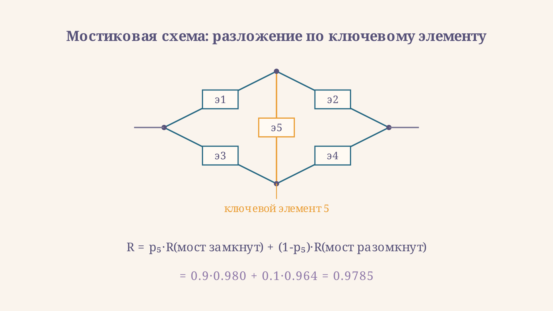 Мостиковая схема из пяти элементов с надёжностью 0.9 каждый. Ключевой элемент 5 стоит на диагонали моста. Разложение по нему: R = p5 умножить на надёжность при замкнутом мосте плюс вероятность отказа моста умножить на надёжность при разомкнутом мосте, итого R = 0.9785