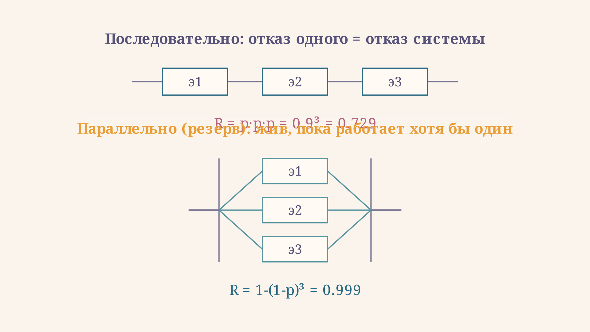 Сверху последовательное соединение трёх элементов: отказ одного означает отказ всей системы, R равно произведению надёжностей и равно 0.729. Снизу параллельное соединение: система жива, пока работает хотя бы один элемент, надёжность считается через вероятность отказа и равна 0.999