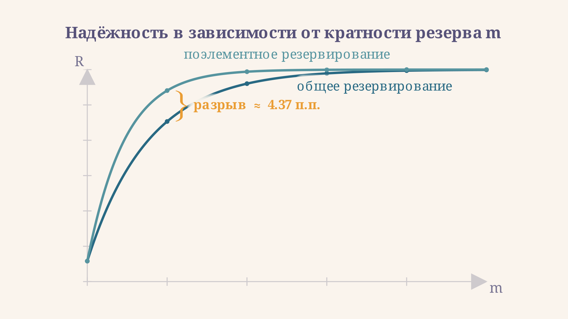 Зависимость надёжности системы от кратности резервирования: кривая поэлементного резервирования идёт выше кривой общего резервирования, разрыв между ними измерен на m = 2