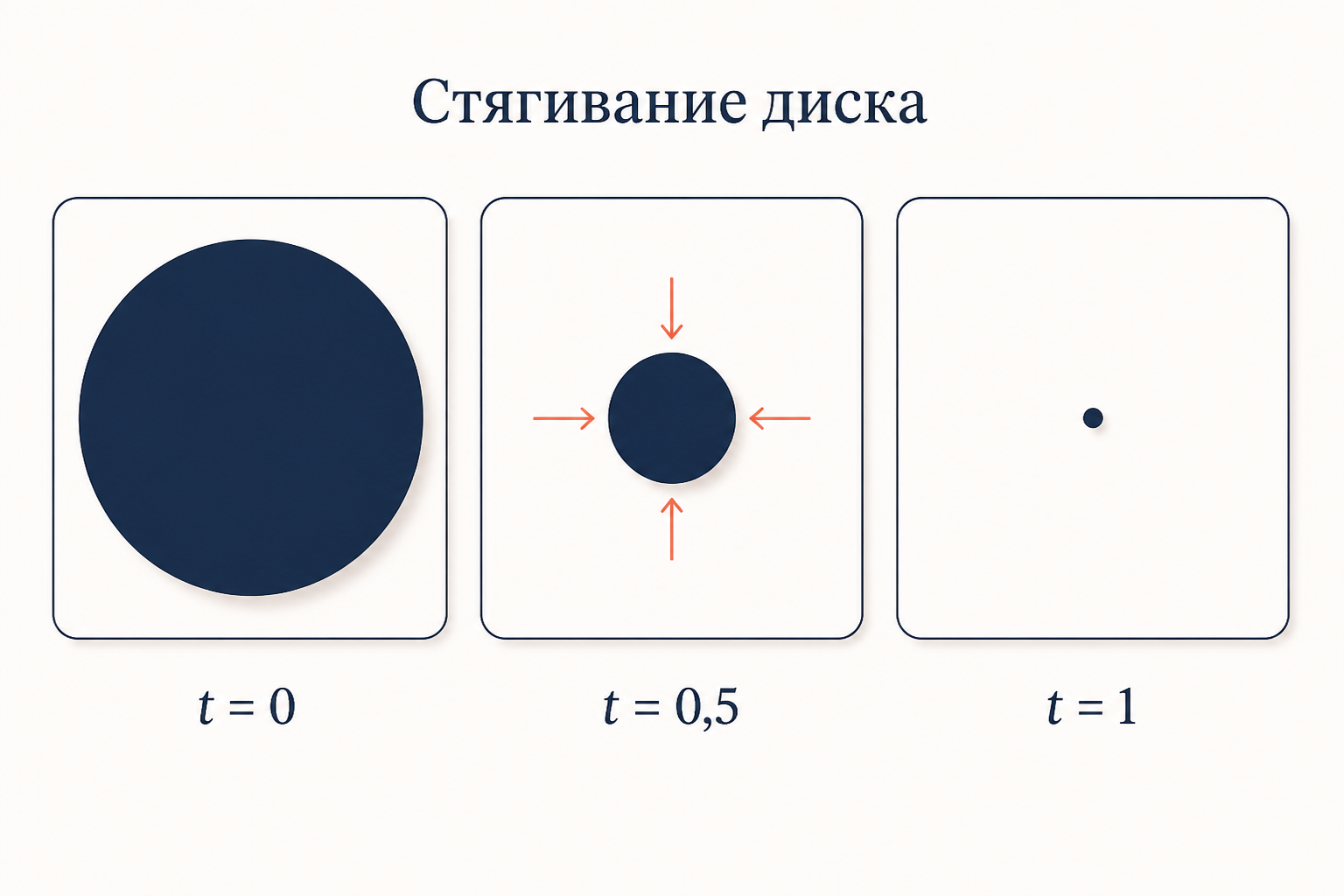 Схема стягивания диска к точке: семейство кадров при t=0, t=0,5 и t=1, где границы постепенно сжимаются к центру