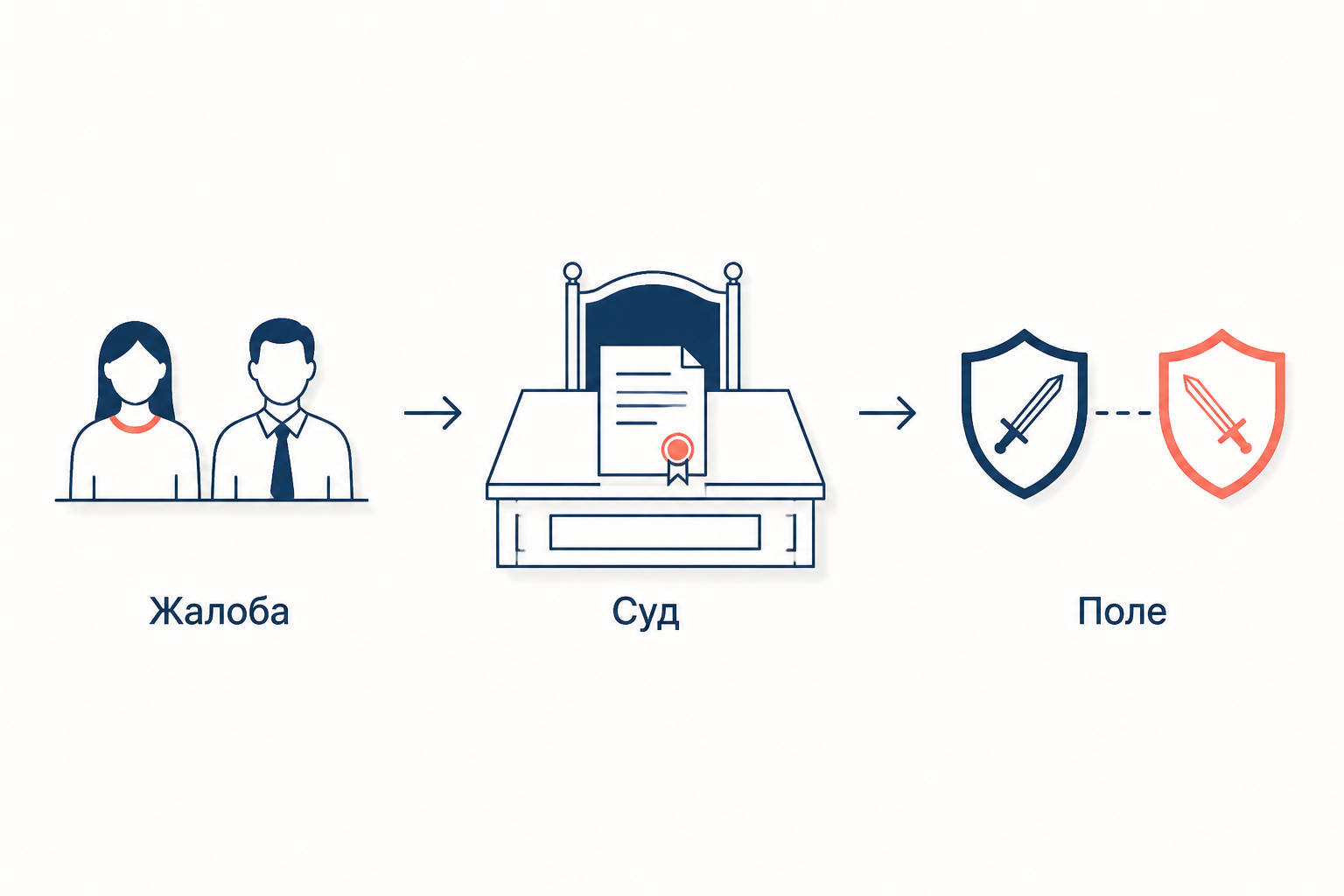 Схема движения дела: от жалобы через суд к полю как одному из способов доказывания