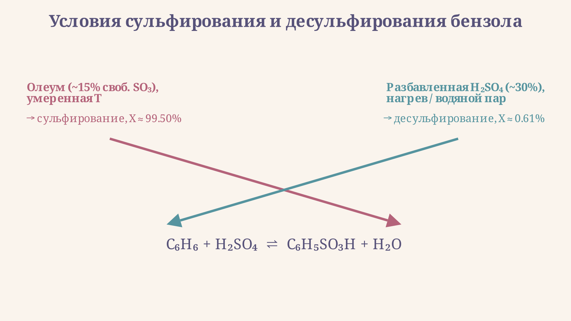 Диаграмма условий сульфирования и десульфирования бензола: олеум и низкая температура смещают равновесие к бензолсульфокислоте, разбавленная кислота и нагрев с паром - обратно к бензолу и воде