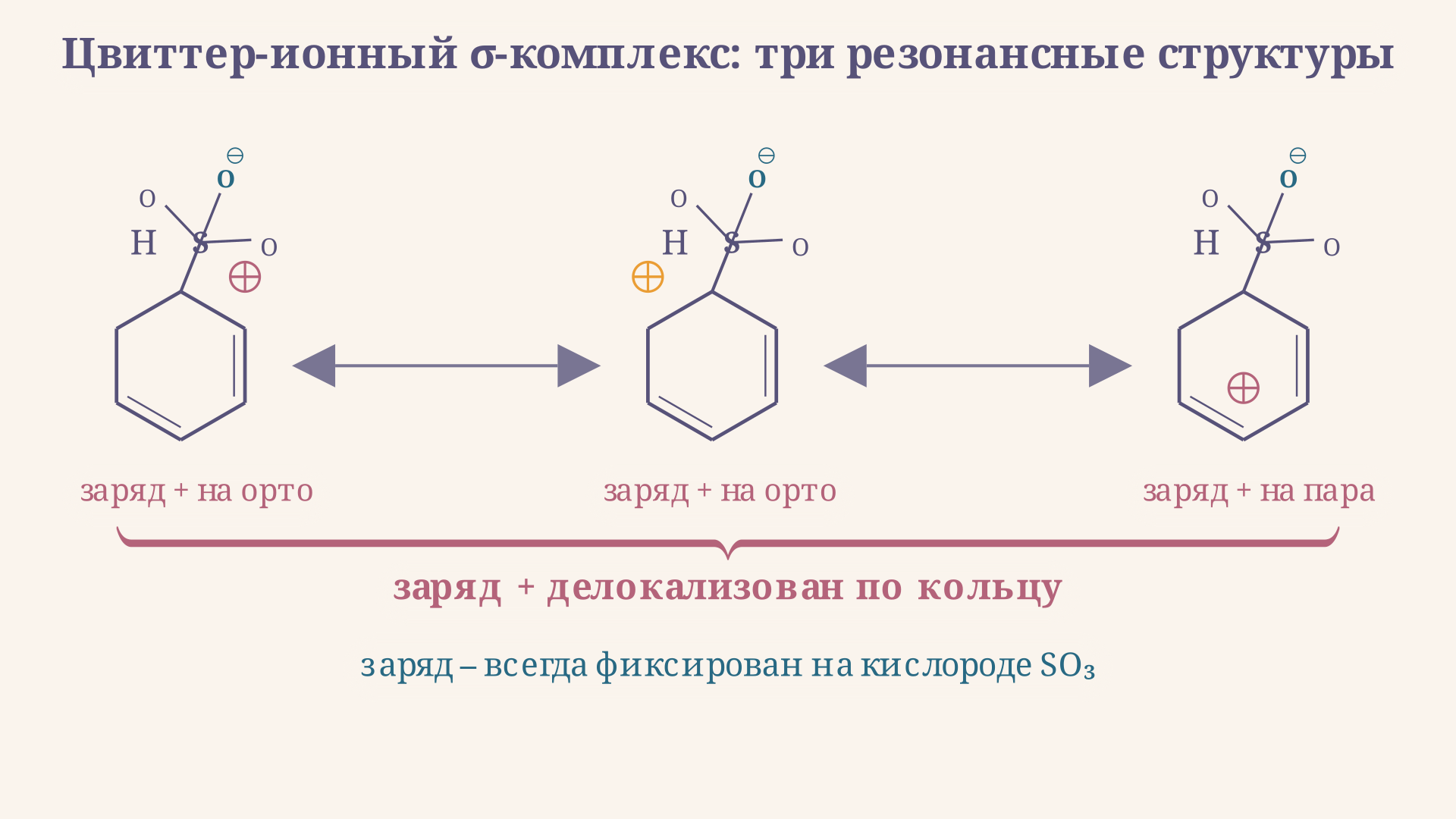Цвиттер-ионный сигма-комплекс при сульфировании бензола: положительный заряд делокализован по кольцу, отрицательный - на кислороде SO3, три резонансные структуры