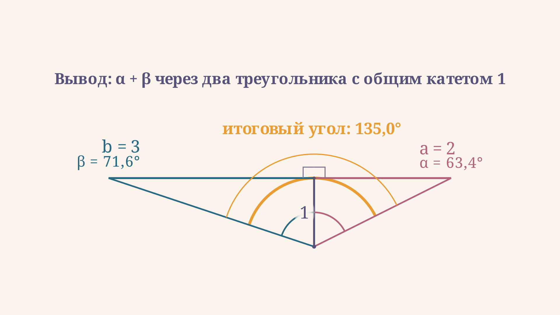 Два прямоугольных треугольника с катетами 1 и a, 1 и b выстроены так, что их острые углы alpha и beta примыкают друг к другу, образуя общий угол alpha плюс beta