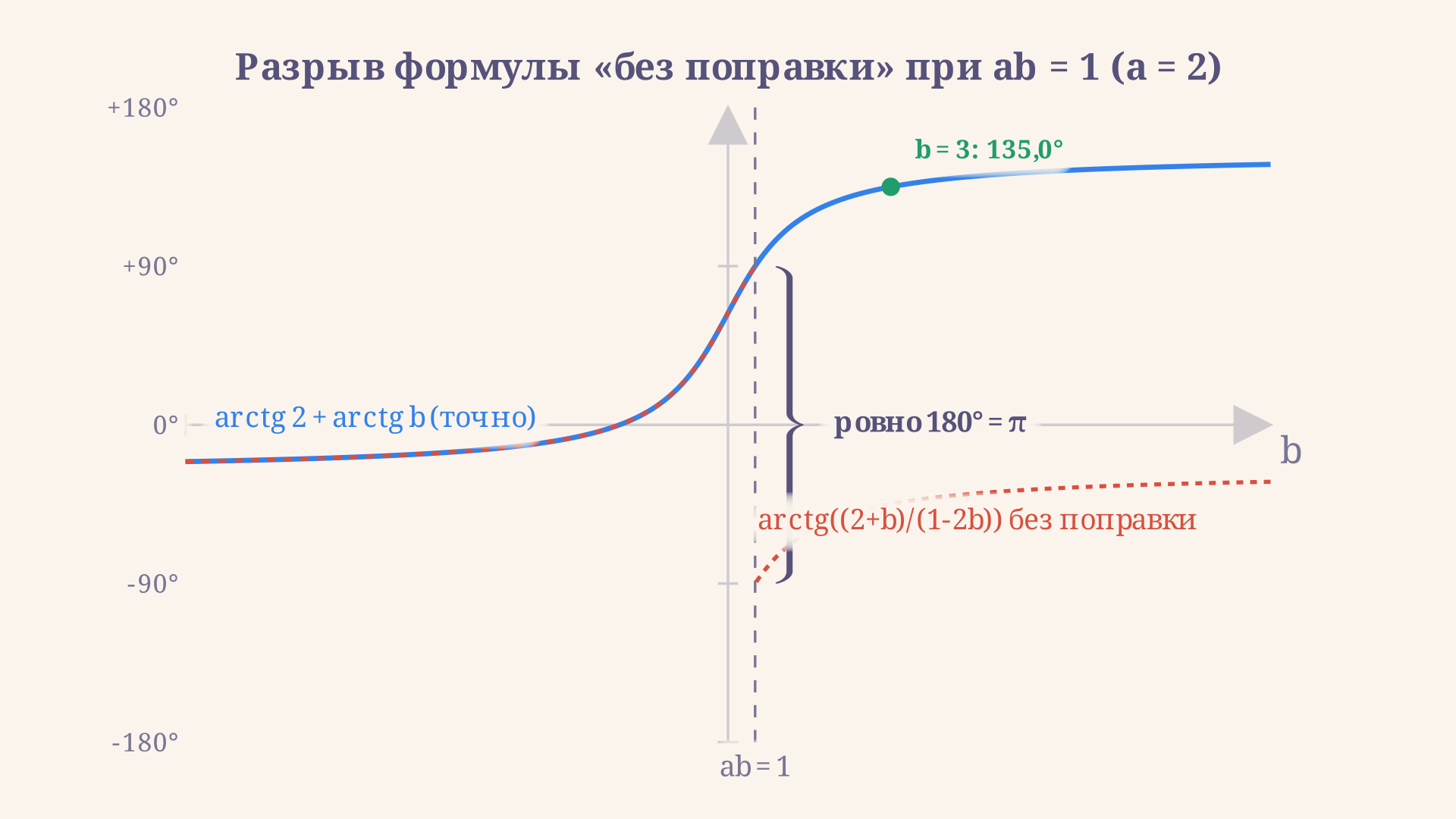 График суммы arctg a + arctg b (сплошная линия) и дроби (a+b)/(1-ab) без поправки (пунктир) с фигурной скобкой, отмечающей разрыв ровно в 180 градусов в точке ab=1