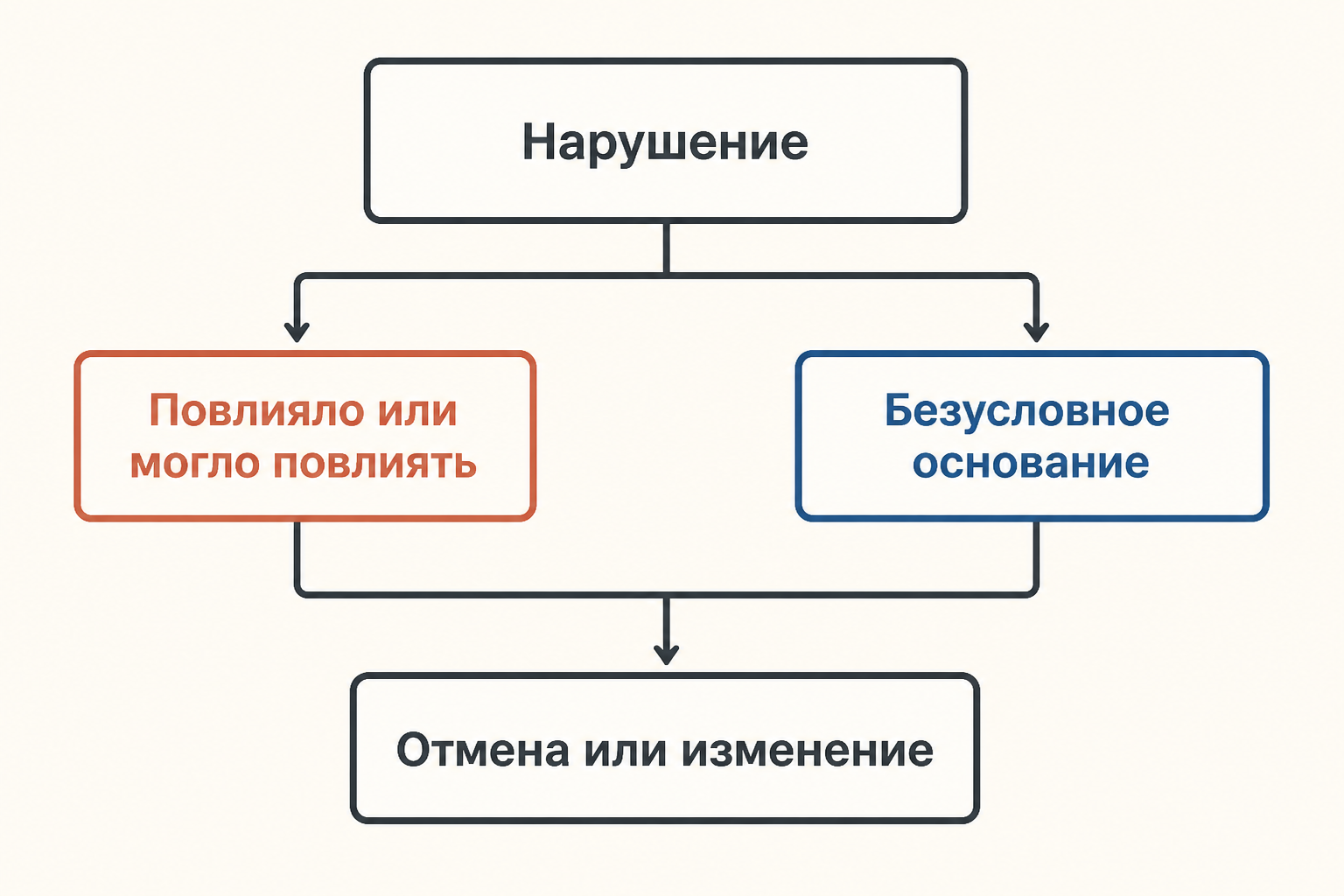 Схема проверки существенного нарушения: влияние на решение или безусловное основание