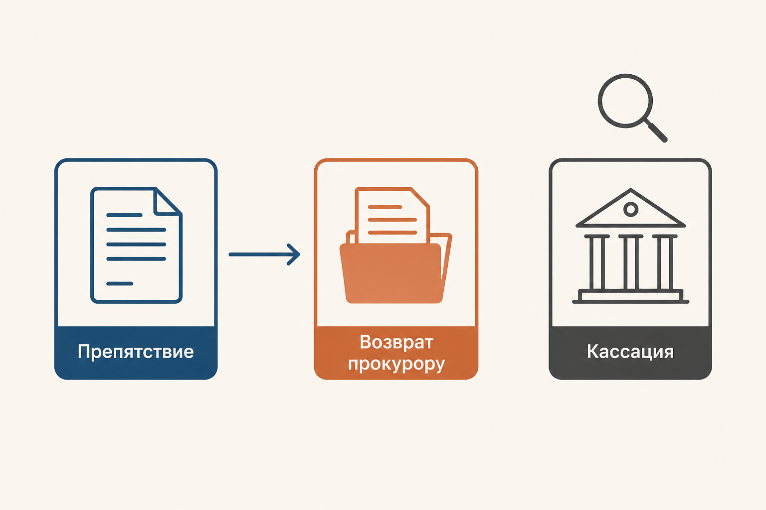 Маршрут процессуального дефекта: препятствие, возврат прокурору и кассация