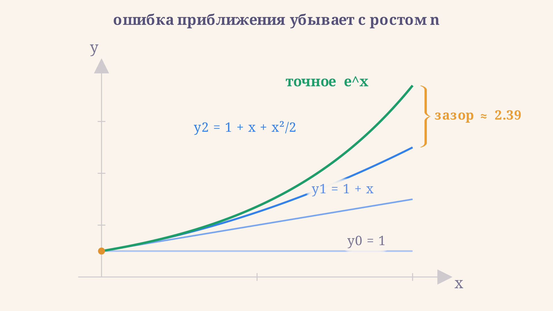 Приближения Пикара y0, y1, y2 для задачи Коши y' = k y: нулевое приближение горизонтально, каждое следующее ближе к экспоненте, а величина зазора между ними и точным решением быстро убывает