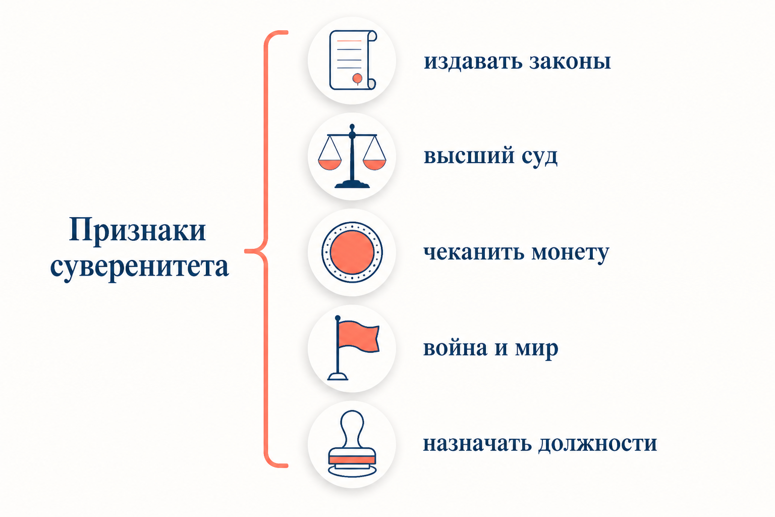 Схема признаков суверенитета по Бодену: издавать законы, вершить высший суд, чеканить монету, объявлять войну и мир, назначать должностных лиц - все они сгруппированы под одной верховной властью.
