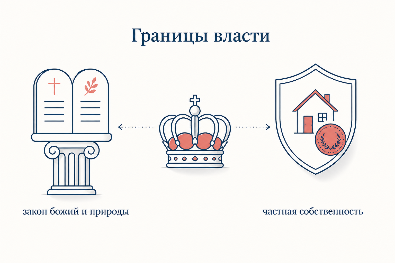 Сопоставление двух границ суверенной власти по Бодену: божественный и естественный закон сверху и неприкосновенность частной собственности подданных сбоку ограничивают корону.
