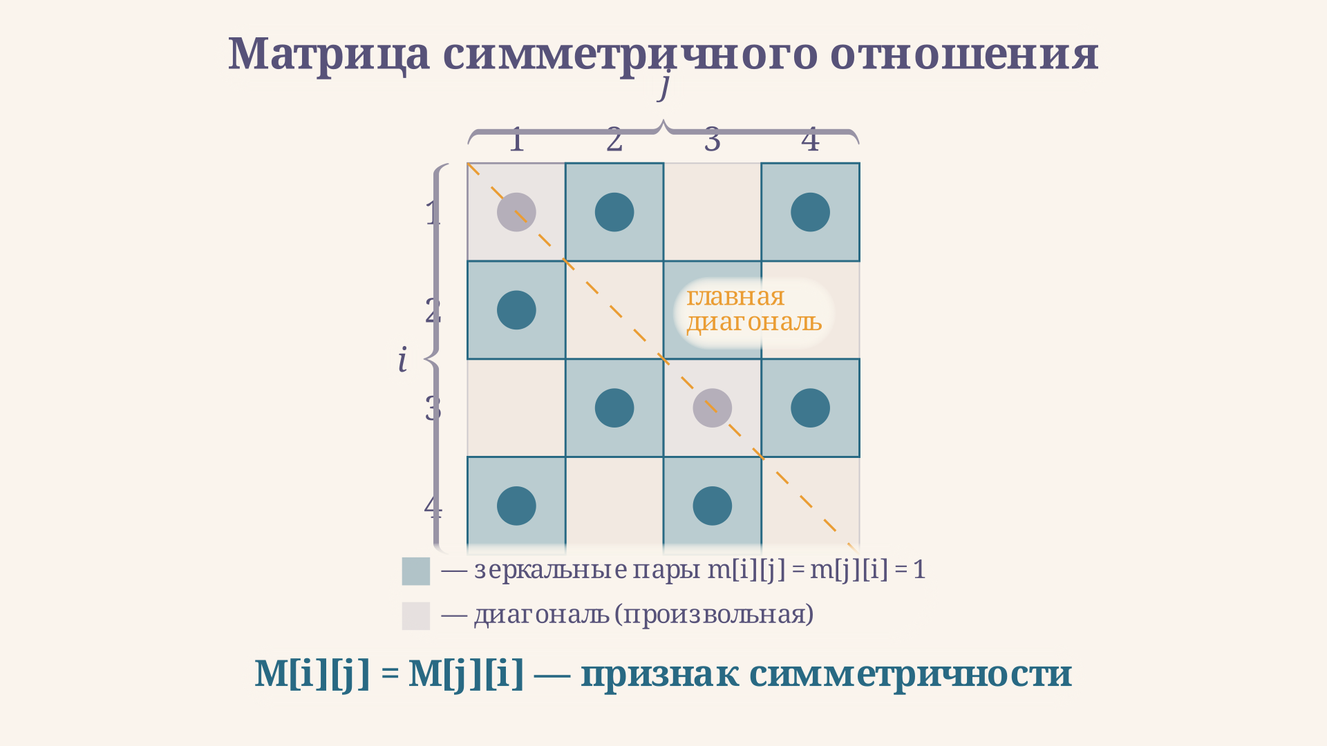 Матрица симметричного отношения: ненулевые клетки расположены зеркально относительно главной диагонали; диагональ может быть произвольной