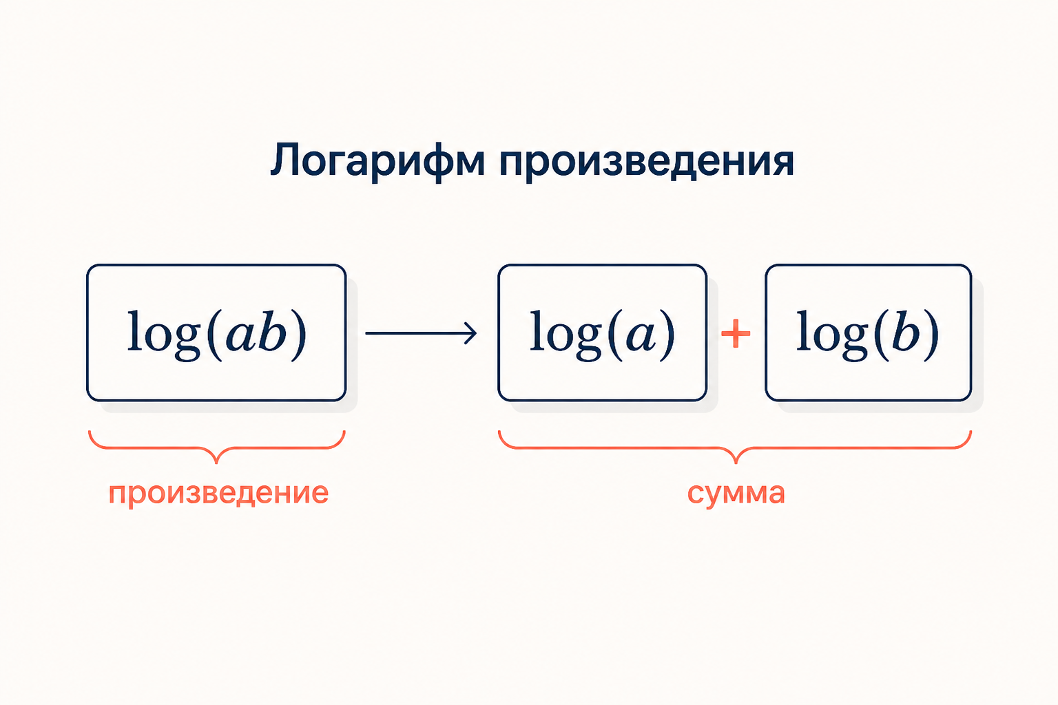 Свойство логарифма произведения: log по основанию a от x умножить на y раскладывается в сумму логарифма x и логарифма y