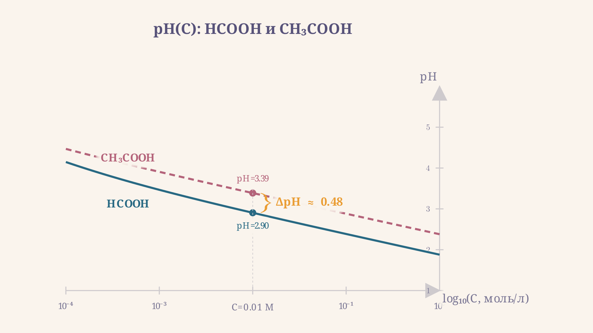 Сравнение pH и степени диссоциации HCOOH и CH3COOH при разных концентрациях: муравьиная кислота во всём диапазоне даёт более низкий pH и более высокую alpha