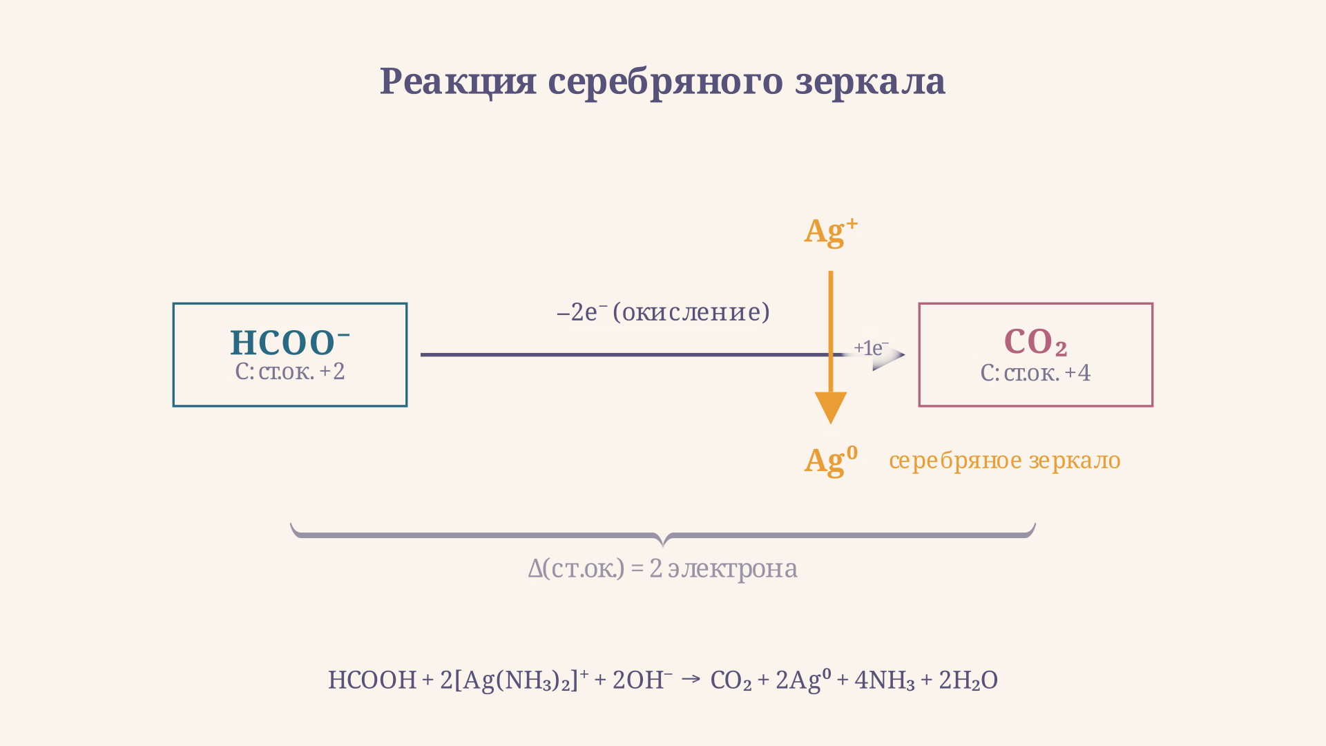 Схема реакции серебряного зеркала с HCOOH: формиат восстанавливает Ag+ до металлического Ag, продукт - CO2 и вода