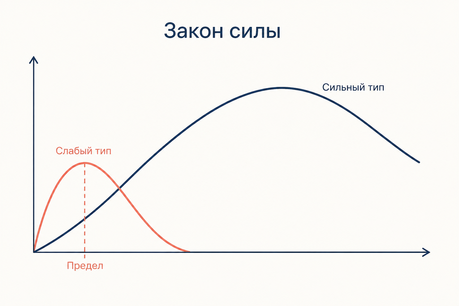 Схема закона силы: кривая ответа растёт с интенсивностью сигнала и падает после предела, у слабого типа предел наступает раньше